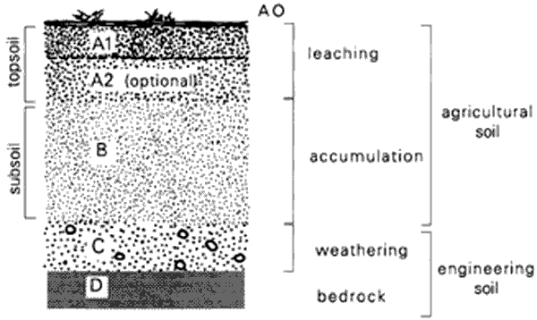 What is meant by soil profile