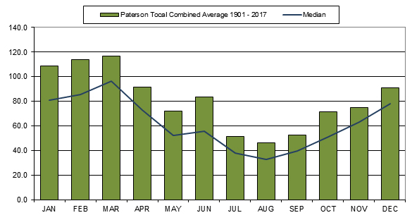 Graph of average and median monthly rainfall at Paterson Tocal