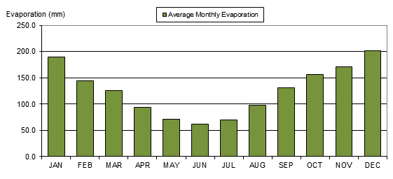 Average monthly pan evaporation at Tocal