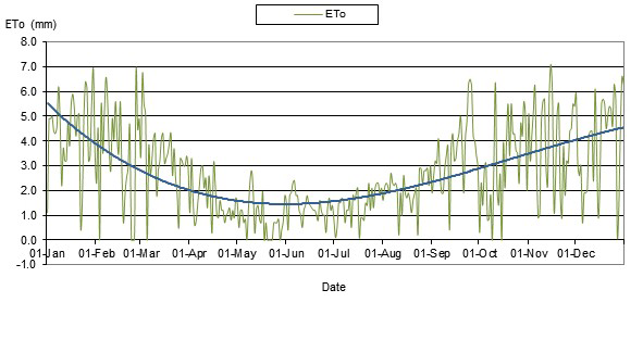 Chart of the evapotranspiration at Tocal.