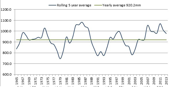 Graph showing rolling five year average rainfall for Tocal