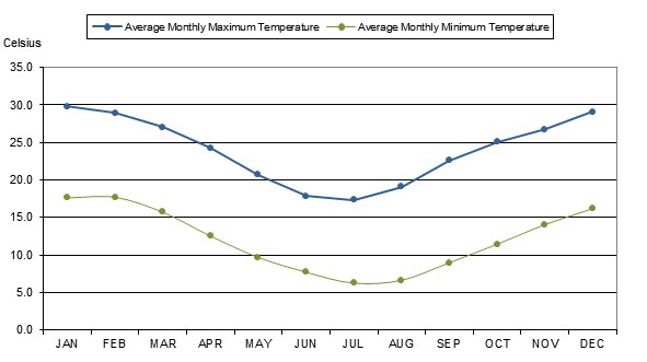 Graph showing average monthly temperature at Tocal from 1971-2017