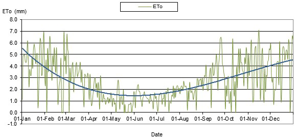 Chart of the evapotranspiration at Tocal