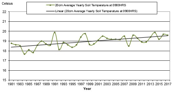Graph showing average yearly soil temperature at Tocal 1981-2017