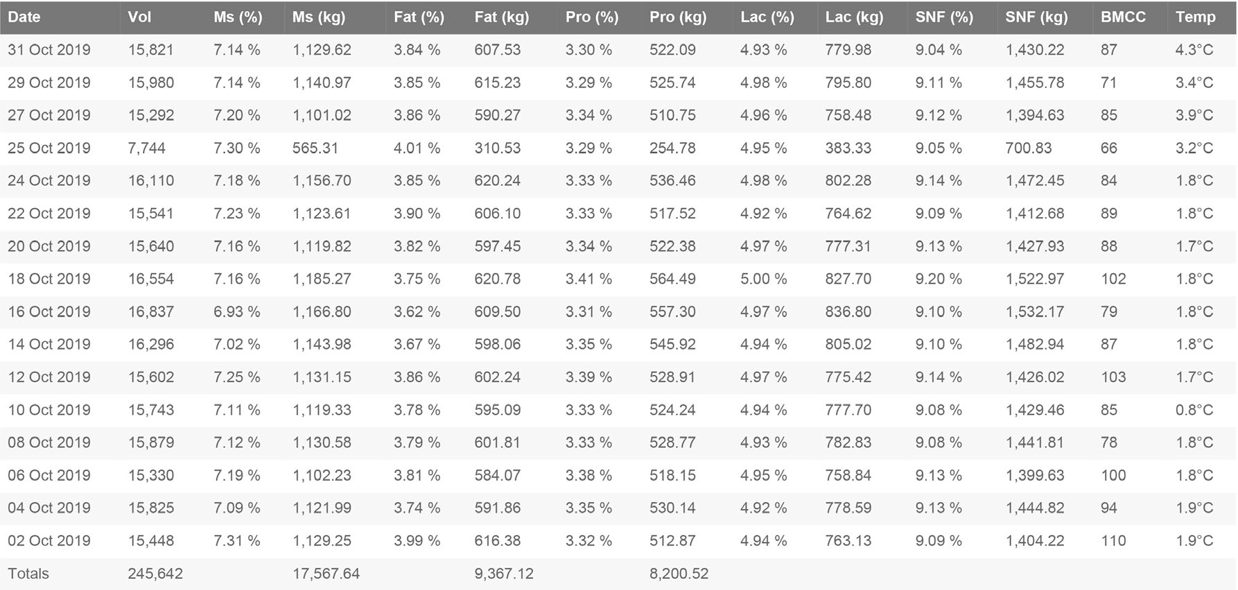 A sample milk production report is shown below.