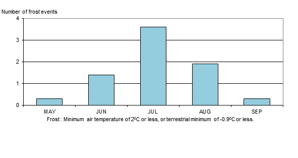 Graph showing average number of frost events from May to September