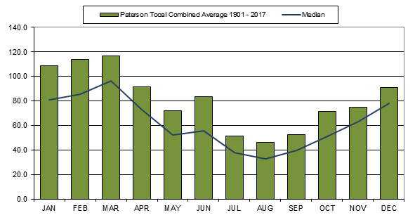 Graph of average and median monthly rainfall at Paterson/Tocal (1901 - 2017)