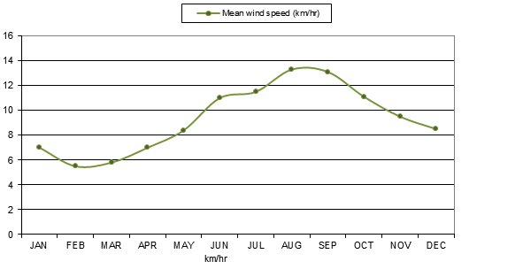 Mean wind speed Km-hr