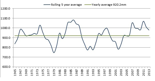 Graph showing rolling five year average rainfall for Tocal (1965 - 2013)