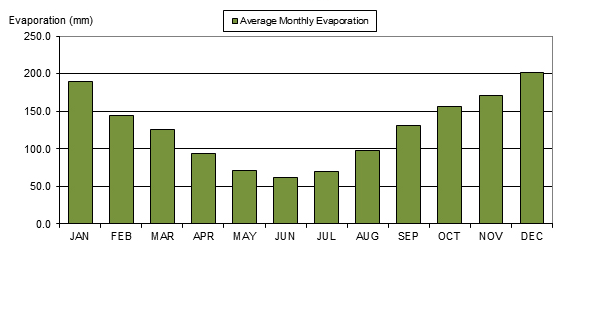 Average monthly pan evaporation at Tocal (1947-2017)